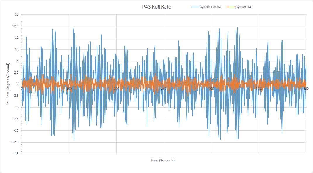 Princess 43 Roll Rate Graph